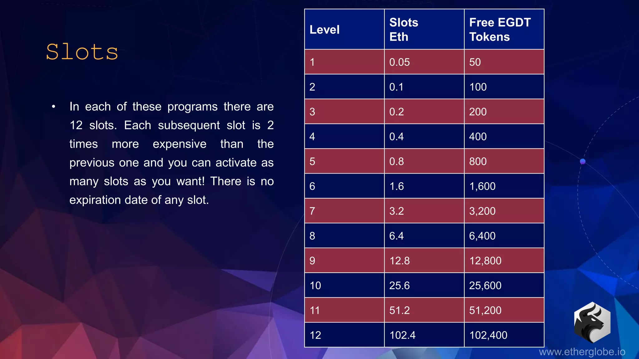 • In each of these programs there are
12 slots. Each subsequent slot is 2
times more expensive than the
previous one and you can activate as
many slots as you want! There is no
expiration date of any slot.
Level
Slots
Eth
Free EGDT
Tokens
1 0.05 50
2 0.1 100
3 0.2 200
4 0.4 400
5 0.8 800
6 1.6 1,600
7 3.2 3,200
8 6.4 6,400
9 12.8 12,800
10 25.6 25,600
11 51.2 51,200
12 102.4 102,400
Slots
 