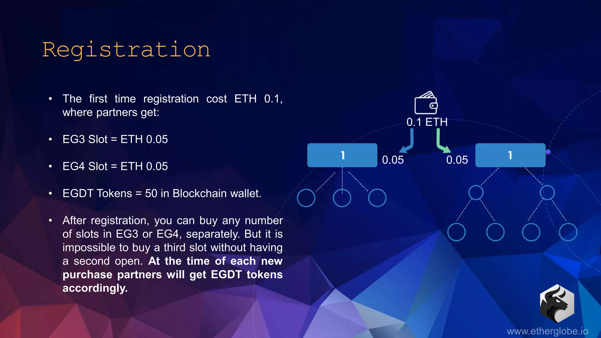 • The first time registration cost ETH 0.1,
where partners get:
• EG3 Slot = ETH 0.05
• EG4 Slot = ETH 0.05
• EGDT Tokens = 50 in Blockchain wallet.
• After registration, you can buy any number
of slots in EG3 or EG4, separately. But it is
impossible to buy a third slot without having
a second open. At the time of each new
purchase partners will get EGDT tokens
accordingly.
0.1 ETH
0.05 0.05
Registration
 