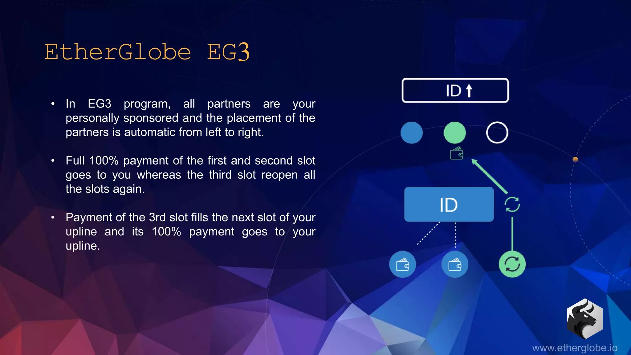 EtherGlobe EG3
• In EG3 program, all partners are your
personally sponsored and the placement of the
partners is automatic from left to right.
• Full 100% payment of the first and second slot
goes to you whereas the third slot reopen all
the slots again.
• Payment of the 3rd slot fills the next slot of your
upline and its 100% payment goes to your
upline.
 