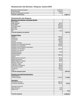 Demonstrativo das Receitas e Despesas: Janeiro/2010
Repasse da Diretoria Estadual                         9,370.81
Outras Receitas                                         100.00
Receitas de Aplicação Financeira                          9.31
Total de recebimentos                                            9,480.12

Demonstrativo das Despesas
Despesas com Salários e Encargos Sociais
Pago salario
Pago Astransp                                           68.00
Guia GRRF                                              822.63
Ticket alimentação                                     412.00
Pago INSS                                              505.03
Pago FGTS
PIS                                                     13.84
Total das despesas com pessoal                                   1,821.50

Despesas Gerais
Aluguel                                                450.00
Assinaturas                                             22.00
Condomínio                                             400.00
Correios                                                20.05
Despesas Cartoriais                                     14.43
Despesas com Alimentação (lanches)                     424.38
Despesas com combustivel                               170.02
Despesas Cursos/ Palestras/ Assembleias
Despesas com Informática                               140.00
Despesas com Veiculos
Despesas Diversas                                       11.88
Doações Efetuadas
Estacionamento                                         585.00
Internet
Material de Uso e Consumo                               97.97
Material de Escritório                                  51.66
Material Higiene e Limpeza                              39.54
Motoboy/ Leva & Traz
Despesa c/ Viagem                                       86.15
Publicidade e Propaganda                                96.48
Serviços de Terceiros                                   55.00
Transportes                                            198.10
Xerox                                                    5.00
Total das despesas gerais                                        2,867.66

Despesas com telefone/energia elétrica
Energia Elétrica
Telecomunicações                                      1,136.80   1,136.80

Honorários
Honorários Contábeis                                   232.50
Honorários Advocaticios                                138.10      370.60

Despesas Financeiras
Desp. Bancarias                                           5.70
Multas/ juros                                             4.00
                                                                     9.70

Total das despesas                                               6,206.26
 