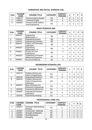 10
HUMANITIES AND SOCIAL SCIENCES (HS)
S.No
COURSE
CODE
COURSE TITLE CATEGORY
CONTACT
PERIODS
L T P C
1. HS8151 Communicative English HS 4 4 0 0 4
2. HS8251 Technical English HS 4 4 0 0 4
3. GE8291 Environmental Science
and Engineering HS 3 3 0 0 3
BASIC SCIENCES (BS)
S.No
COURSE
CODE
COURSE TITLE CATEGORY
CONTACT
PERIODS
L T P C
1. MA8151 Engineering
Mathematics – I
BS 4 4 0 0 4
2. PH8151 Engineering Physics BS 3 3 0 0 3
3. CY8151 Engineering Chemistry BS 3 3 0 0 3
4. BS8161 Physics and Chemistry
Laboratory
BS 4 0 0 4 2
5. MA8251 Engineering
Mathematics – II
BS 4 4 0 0 4
6. PH8201 Physics for Civil
Engineering
BS
3
3 0 0 3
7. MA8353 Transforms and Partial
Differential Equations
BS 4 4 0 0 4
8. MA8491 Numerical Methods BS 4 4 0 0 4
ENGINEERING SCIENCES (ES)
S.No.
COURSE
CODE
COURSE TITLE CATEGORY
CONTACT
PERIODS
L T P C
1. GE8151 Problem Solving and
Python Programming
ES 3 3 0 0 3
2. GE8152 Engineering Graphics ES 6 2 0 4 4
3. GE8161 Problem Solving and
Python Programming
Laboratory
ES 4 0 0 4 2
4. BE8251 Basic Electrical and
Electronics Engineering
ES 3 3 0 0 3
5. GE8292 Engineering Mechanics ES 5 3 2 0 4
6. GE8261 Engineering Practices
Laboratory
ES 4 0 0 4 2
7. CE8392 Engineering Geology ES 3 3 0 0 3
PROFESSIONAL CORE (PC)
S.No COURSE
CODE
COURSE TITLE CATEGORY CONTACT
PERIODS
L T P C
1. CE8211 Computer Aided Building
Drawing
PC 4 0 0 4 2
2. CE8391 Construction Materials PC 3 3 0 0 3
3. CE8301 Strength of Materials I PC 3 3 0 0 3
4. CE8302 Fluid Mechanics PC 3 3 0 0 3
5. CE8351 Surveying PC 3 3 0 0 3
 