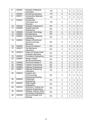 11
6. CE8481 Strength of Materials
Laboratory
PC 4 0 0 4 2
7. CE8361 Surveying Laboratory PC 4 0 0 4 2
8. CE8311 Construction Materials
Laboratory
PC 4 0 0 4 2
9. CE8401 Construction
Techniques and
Practices
PC 3 3 0 0 3
10. CE8402 Strength of Materials II PC 3 3 0 0 3
11. CE8403 Applied Hydraulic
Engineering
PC 3 3 0 0 3
12. CE8404 Concrete Technology PC 3 3 0 0 3
13. CE8491 Soil Mechanics PC 3 3 0 0 3
14. CE8461 Hydraulic Engineering
Laboratory
PC 4 0 0 4 2
15. CE8501 Design of Reinforced
Cement Concrete
Elements
PC 5 3 2 0 4
16. CE8502 Structural Analysis I PC 3 3 0 0 3
17. CE8511 Soil Mechanics
Laboratory
PC 4 0 0 4 2
18. CE8512 Water and Waste Water
Analysis Laboratory
PC 4 0 0 4 2
19. CE8591 Foundation Engineering PC 3 3 0 0 3
20. CE8601 Design of Steel
Structural Elements
PC 5 3 2 0 4
21. CE8602 Structural Analysis II PC 3 3 0 0 3
22. CE8603 Irrigation Engineering PC 3 3 0 0 3
23. CE8604 Highway Engineering PC 3 3 0 0 3
24. CE8611 Highway Engineering
Laboratory
PC 4 0 0 4 2
25. CE8612 Irrigation and
Environmental
Engineering Drawing
PC 4 0 0 4 2
26. EN8592 Wastewater
Engineering
PC 3 3 0 0 3
27. EN8491 Water Supply
Engineering
PC 3 3 0 0 3
28. CE8701 Estimation, Costing and
Valuation Engineering
PC 3 3 0 0 3
29. CE8702 Railways, Airports, Docks
and Harbour Engineering
PC 3 3 0 0 3
30. CE8703 Structural Design and
Drawing
PC 5 3 0 2 4
 