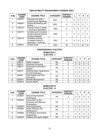 12
EMPLOYABILITY ENHANCEMENT COURSES (EEC)
S.No
COURSE
CODE
COURSE TITLE CATEGORY
CONTACT
PERIODS
L T P C
1. HS8381 Interpersonal Skills /
Listening and Speaking
EEC 2 0 0 2 1
2. HS8461 Advanced Reading and
Writing
EEC 2 0 0 2 1
3. CE8513 Survey Camp (2 weeks
– During IV Semester)
EEC 0 0 0 0 2
4. CE8711 Creative and Innovative
Project (Activity Based -
Subject Related)
EEC 4 0 0 4 2
5. CE8712 Industrial Training
(4 weeks During VI
Semester – Summer)
EEC 0 0 0 0 2
6. CE8811 Project Work EEC 20 0 0 20 10
PROFESSIONAL ELECTIVE
SEMESTER V
ELECTIVE - I
S.No
COURSE
CODE
COURSE TITLE CATEGORY
CONTACT
PERIODS
L T P C
1. GI8012 Digital Cadastre PE 3 3 0 0 3
2. GI8013 Advanced Surveying PE 3 3 0 0 3
3. GI8014 Geographic Information
System
PE 3 3 0 0 3
4. GI8015 Geoinformatics Applications
for Civil Engineers
PE 3 3 0 0 3
5. GI8491 Total Station and GPS
Surveying
PE 3 3 0 0 3
6. GE8071 Disaster Management PE 3 3 0 0 3
7. GE8074 Human Rights PE 3 3 0 0 3
SEMESTER VI
ELECTIVE - II
S.No
COURSE
CODE
COURSE TITLE CATEGORY
CONTACT
PERIODS
L T P C
1. CE8001 Ground Improvement
Techniques
PE 3 3 0 0 3
2. CE8002 Introduction to Soil
Dynamics and Machine
Foundations
PE 3 3 0 0 3
3. CE8003 Rock Engineering PE 3 3 0 0 3
4. CE8004 Urban Planning and
Development
PE 3 3 0 0 3
5. CE8005 Air Pollution and Control
Engineering
PE 3 3 0 0 3
6. GE8075 Intellectual Property Rights PE 3 3 0 0 3
 