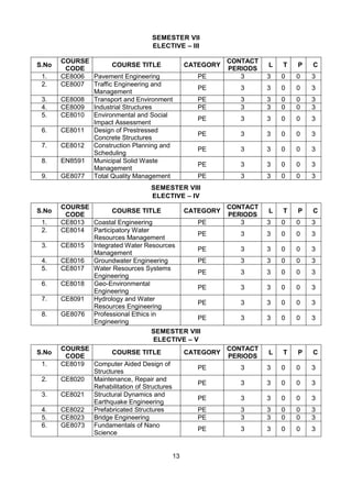 13
SEMESTER VII
ELECTIVE – III
S.No
COURSE
CODE
COURSE TITLE CATEGORY
CONTACT
PERIODS
L T P C
1. CE8006 Pavement Engineering PE 3 3 0 0 3
2. CE8007 Traffic Engineering and
Management
PE 3 3 0 0 3
3. CE8008 Transport and Environment PE 3 3 0 0 3
4. CE8009 Industrial Structures PE 3 3 0 0 3
5. CE8010 Environmental and Social
Impact Assessment
PE 3 3 0 0 3
6. CE8011 Design of Prestressed
Concrete Structures
PE 3 3 0 0 3
7. CE8012 Construction Planning and
Scheduling
PE 3 3 0 0 3
8. EN8591 Municipal Solid Waste
Management
PE 3 3 0 0 3
9. GE8077 Total Quality Management PE 3 3 0 0 3
SEMESTER VIII
ELECTIVE – IV
S.No
COURSE
CODE
COURSE TITLE CATEGORY
CONTACT
PERIODS
L T P C
1. CE8013 Coastal Engineering PE 3 3 0 0 3
2. CE8014 Participatory Water
Resources Management
PE 3 3 0 0 3
3. CE8015 Integrated Water Resources
Management
PE 3 3 0 0 3
4. CE8016 Groundwater Engineering PE 3 3 0 0 3
5. CE8017 Water Resources Systems
Engineering
PE 3 3 0 0 3
6. CE8018 Geo-Environmental
Engineering
PE 3 3 0 0 3
7. CE8091 Hydrology and Water
Resources Engineering
PE 3 3 0 0 3
8. GE8076 Professional Ethics in
Engineering
PE 3 3 0 0 3
SEMESTER VIII
ELECTIVE – V
S.No
COURSE
CODE
COURSE TITLE CATEGORY
CONTACT
PERIODS
L T P C
1. CE8019 Computer Aided Design of
Structures
PE 3 3 0 0 3
2. CE8020 Maintenance, Repair and
Rehabilitation of Structures
PE 3 3 0 0 3
3. CE8021 Structural Dynamics and
Earthquake Engineering
PE 3 3 0 0 3
4. CE8022 Prefabricated Structures PE 3 3 0 0 3
5. CE8023 Bridge Engineering PE 3 3 0 0 3
6. GE8073 Fundamentals of Nano
Science
PE 3 3 0 0 3
 