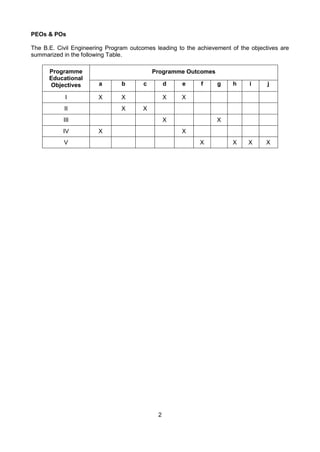 2
PEOs & POs
The B.E. Civil Engineering Program outcomes leading to the achievement of the objectives are
summarized in the following Table.
Programme
Educational
Objectives
Programme Outcomes
a b c d e f g h i j
I X X X X
II X X
III X X
IV X X
V X X X X
 