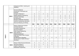 4
Interpersonal Skills / Listening and
Speaking
SEM 4
Numerical Methods
Construction Techniques and
Practices
    
Strength of Materials II      
Applied Hydraulic Engineering       
Concrete Technology       
Soil Mechanics      
Strength of Materials Laboratory      
Hydraulic Engineering Laboratory        
Advanced Reading and Writing
PO1 PO2 PO3 PO4 PO5 PO6 PO7 PO8 PO9 PO10
YEAR3
SEM 5
Design of Reinforced Cement
Concrete Elements
               
Foundation Engineering     
Structural Analysis I                 
Water Supply Engineering          
Open Elective- I*          
Professional Elective I          
Water and Waste Water Analysis
Laboratory
   
Soil Mechanics Laboratory             
Survey Camp (2 weeks–During V
Semester)
            
SEM 6
Design of Steel Structural Elements                
Structural Analysis II                 
Irrigation Engineering   
Wastewater Engineering   
 