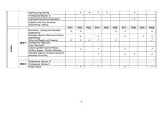 5
Highway Engineering               
Professional Elective II          
Highway Engineering Laboratory           
Irrigation and Environmental
Engineering Drawing
         
PO1 PO2 PO3 PO4 PO5 PO6 PO7 PO8 PO9 PO10
YEAR4
SEM 7
Estimation, Costing and Valuation
Engineering
    
Railways, Airports, Docks and Harbour
Engineering
    
Structural Design and Drawing                
Professional Elective III
Open Elective II*          
Creative and Innovative Project
(Activity Based - Subject Related)
   
Industrial Training (4 weeks During VI
semester–Summer)
   

SEM 8
Professional Elective IV
Professional Elective V
Project Work    
 