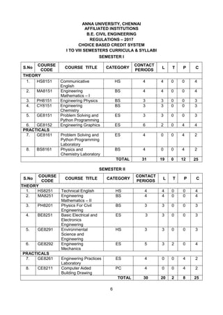 6
ANNA UNIVERSITY, CHENNAI
AFFILIATED INSTITUTIONS
B.E. CIVIL ENGINEERING
REGULATIONS – 2017
CHOICE BASED CREDIT SYSTEM
I TO VIII SEMESTERS CURRICULA & SYLLABI
SEMESTER I
S.No
COURSE
CODE
COURSE TITLE CATEGORY
CONTACT
PERIODS
L T P C
THEORY
1. HS8151 Communicative
English
HS 4 4 0 0 4
2. MA8151 Engineering
Mathematics – I
BS 4 4 0 0 4
3. PH8151 Engineering Physics BS 3 3 0 0 3
4. CY8151 Engineering
Chemistry
BS 3 3 0 0 3
5. GE8151 Problem Solving and
Python Programming
ES 3 3 0 0 3
6. GE8152 Engineering Graphics ES 6 2 0 4 4
PRACTICALS
7. GE8161 Problem Solving and
Python Programming
Laboratory
ES 4 0 0 4 2
8. BS8161 Physics and
Chemistry Laboratory
BS 4 0 0 4 2
TOTAL 31 19 0 12 25
SEMESTER II
S.No
COURSE
CODE
COURSE TITLE CATEGORY
CONTACT
PERIODS
L T P C
THEORY
1. HS8251 Technical English HS 4 4 0 0 4
2. MA8251 Engineering
Mathematics – II
BS 4 4 0 0 4
3. PH8201 Physics For Civil
Engineering
BS 3 3 0 0 3
4. BE8251 Basic Electrical and
Electronics
Engineering
ES 3 3 0 0 3
5. GE8291 Environmental
Science and
Engineering
HS 3 3 0 0 3
6. GE8292 Engineering
Mechanics
ES 5 3 2 0 4
PRACTICALS
7. GE8261 Engineering Practices
Laboratory
ES 4 0 0 4 2
8. CE8211 Computer Aided
Building Drawing
PC 4 0 0 4 2
TOTAL 30 20 2 8 25
 