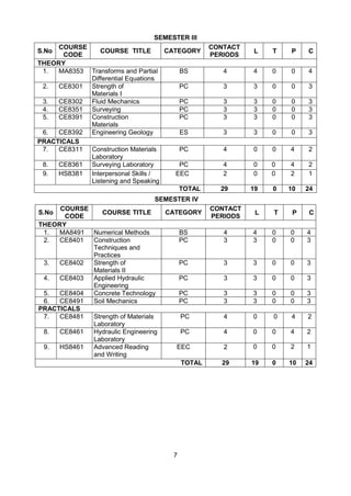7
SEMESTER III
S.No
COURSE
CODE
COURSE TITLE CATEGORY
CONTACT
PERIODS
L T P C
THEORY
1. MA8353 Transforms and Partial
Differential Equations
BS 4 4 0 0 4
2. CE8301 Strength of
Materials I
PC 3 3 0 0 3
3. CE8302 Fluid Mechanics PC 3 3 0 0 3
4. CE8351 Surveying PC 3 3 0 0 3
5. CE8391 Construction
Materials
PC 3 3 0 0 3
6. CE8392 Engineering Geology ES 3 3 0 0 3
PRACTICALS
7. CE8311 Construction Materials
Laboratory
PC 4 0 0 4 2
8. CE8361 Surveying Laboratory PC 4 0 0 4 2
9. HS8381 Interpersonal Skills /
Listening and Speaking
EEC 2 0 0 2 1
TOTAL 29 19 0 10 24
SEMESTER IV
S.No
COURSE
CODE
COURSE TITLE CATEGORY
CONTACT
PERIODS
L T P C
THEORY
1. MA8491 Numerical Methods BS 4 4 0 0 4
2. CE8401 Construction
Techniques and
Practices
PC 3 3 0 0 3
3. CE8402 Strength of
Materials II
PC 3 3 0 0 3
4. CE8403 Applied Hydraulic
Engineering
PC 3 3 0 0 3
5. CE8404 Concrete Technology PC 3 3 0 0 3
6. CE8491 Soil Mechanics PC 3 3 0 0 3
PRACTICALS
7. CE8481 Strength of Materials
Laboratory
PC 4 0 0 4 2
8. CE8461 Hydraulic Engineering
Laboratory
PC 4 0 0 4 2
9. HS8461 Advanced Reading
and Writing
EEC 2 0 0 2 1
TOTAL 29 19 0 10 24
 