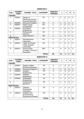 8
SEMESTER V
S.No
COURSE
CODE
COURSE TITLE CATEGORY
CONTACT
PERIODS
L T P C
THEORY
1. CE8501 Design of
Reinforced Cement
Concrete Elements
PC 5 3 2 0 4
2. CE8502 Structural Analysis I PC 3 3 0 0 3
3. EN8491 Water Supply
Engineering
PC 3 3 0 0 3
4. CE8591 Foundation
Engineering
PC 3 3 0 0 3
5. Professional
Elective I
PE 3 3 0 0 3
6. Open Elective I* OE 3 3 0 0 3
PRACTICALS
7. CE8511 Soil Mechanics
Laboratory
PC 4 0 0 4 2
8. CE8512 Water and Waste
Water Analysis
Laboratory
PC 4 0 0 4 2
9. CE8513 Survey Camp
(2 weeks –During IV
Semester)
EEC 0 0 0 0 2
TOTAL 28 18 2 8 25
SEMESTER VI
S.No
COURSE
CODE
COURSE TITLE CATEGORY
CONTACT
PERIODS
L T P C
THEORY
1. CE8601 Design of Steel
Structural Elements
PC 5 3 2 0 4
2. CE8602 Structural Analysis II PC 3 3 0 0 3
3. CE8603 Irrigation
Engineering
PC 3 3 0 0 3
4. CE8604 Highway
Engineering
PC 3 3 0 0 3
5. EN8592 Wastewater
Engineering
PC 3 3 0 0 3
6. Professional
Elective II
PE 3 3 0 0 3
PRACTICALS
7. CE8611 Highway
Engineering
Laboratory
PC 4 0 0 4 2
8. CE8612 Irrigation and
Environmental
Engineering Drawing
PC 4 0 0 4 2
TOTAL 28 18 2 8 23
 