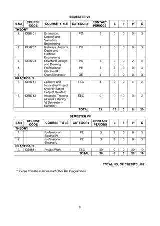 9
SEMESTER VII
S.No
COURSE
CODE
COURSE TITLE CATEGORY
CONTACT
PERIODS
L T P C
THEORY
1. CE8701 Estimation,
Costing and
Valuation
Engineering
PC 3 3 0 0 3
2. CE8702 Railways, Airports,
Docks and
Harbour
Engineering
PC 3 3 0 0 3
3. CE8703 Structural Design
and Drawing
PC 5 3 0 2 4
4. Professional
Elective III
PE 3 3 0 0 3
5. Open Elective II* OE 3 3 0 0 3
PRACTICALS
6. CE8711 Creative and
Innovative Project
(Activity Based -
Subject Related)
EEC 4 0 0 4 2
7. CE8712 Industrial Training
(4 weeks During
VI Semester –
Summer)
EEC 0 0 0 0 2
TOTAL 21 15 0 6 20
SEMESTER VIII
S.No
COURSE
CODE
COURSE TITLE CATEGORY
CONTACT
PERIODS
L T P C
THEORY
1. Professional
Elective IV
PE 3 3 0 0 3
2. Professional
Elective V
PE 3 3 0 0 3
PRACTICALS
3. CE8811 Project Work EEC 20 0 0 20 10
TOTAL 26 6 0 20 16
TOTAL NO. OF CREDITS: 182
*Course from the curriculum of other UG Programmes.
 