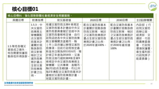 16
核心目標01：強化弱勢群體社會經濟安全照顧服務。
具體目標 對應指標 現況基礎值 2020目標 2030目標 主(協)辦機關
1.5 降低各種災
害造成之損失，
特別需要保護弱
勢與低所得族群。
1.5.3：中
央災害防
救業務主
管機關配
合災害防
救基本計
畫關於弱
勢族群防
救災對策
檢討之災
害防救業
務計畫占
全部災害
防救業務
計畫之比
例。
依據災害防救法第6 條規定，
災害防救基本計畫由中央災
害防救委員會擬訂並經中央
災害防救會報核定後，由行
政院函送各中央災害防救業
務主管機關及直轄市、縣
（市）政府據以辦理災害防
救事項。目前行政院核定最
新版本日期為2013年6月，預
計修正年度為2018年。災害
防救法施行細則第8條及第9
條規定中央災害防救業務主
管機關、公共事業、直轄市、
縣(市)政府及鄉(鎮、市)公所
每2年應配合災害防救基本計
畫檢討災害防救業務計畫、
地區災害防救計畫。
配合災害防救基本
計畫關於弱勢族群
防救災對策，檢討
之災害防救業務計
畫占全部災害防救
業務計畫之比例，
於2020年達100%。
配合災害防救基本
計畫關於弱勢族群
防救災對策，檢討
之災害防救業務計
畫占全部災害防救
業務計畫之比例，
於2030年維持達
100%
內政部 （行
政院災害防
救辦公室、
經濟部、交
通部、行政
院農業委員
會、行政院
環境保護署、
衛生福利部、
行政院原子
能委員會）
核心目標01
 