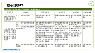 17
核心目標02：確保糧食安全，消除飢餓，促進永續農業。
具體目標 對應指標 現況基礎值 2020目標 2030目標 主(協)辦機關
2.1 確保國民都取
得安全及營養均衡
且足夠的糧食。
2.1.3：雜糧作物面積 雜糧作物面積7 萬公頃
（2016 年）
雜糧作物面積10 萬公
頃
雜糧作物面積13 萬
公頃
行政院農業委
員會
2.3 透過安全及公
平的土地、生產資
源、知識、金融服
務、市場、附加價
值的機制，提高農
業生產力，增加農
民收入。
2.3.1：每單位農業勞動力產
值
每單位農業勞動力產值92 萬
元（2016 年）
每單位農業勞動力產
值100 萬元
每單位農業勞動力
產值120 萬元
行政院農業委
員會
2.3.2：小規模農業生產農家
的平均所得。
（1）有從事農業者的農牧戶，
每戶平均年所得為120 萬元，
其中農業所得約43 萬、非農
業所得約66 萬、剩餘政府移
轉支付約11 萬
（2）目前的農牧戶所得資料
因經費及人力限制致調查樣
本數不足，目前未有按性別
統計的結果（2015 年）
（1）有從事農業者
的農牧戶每戶平均年
所得達130 萬元
（2）性別所得指標，
預計於2020 年前研議
可產生男性、女性經
營管理者家戶所得或
農業收入之資料推估
方式
（1）有從事農業者
的農牧戶每戶平均
年所得達150 萬元
（2）推估男性、女
性經營管理者家戶
所得或農業收入
行政院農業委
員會
2.3.3：青年從農創業貸款貸
放金額
青年從農創業貸款貸放金額
4.6 億元（2016 年）
青年從農創業貸款貸
放金額6.7 億元
青年從農創業貸款
貸放金額17.5 億元
行政院農業委
員會
核心目標02
 