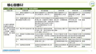 18
核心目標02：確保糧食安全，消除飢餓，促進永續農業。
具體目標 對應指標 現況基礎值 2020目標 2030目標 主(協)辦機關
2.4 確保永續發展
的糧食生產系統，
強化適應氣候變遷
的能力，逐步提高
土地質量，維護生
態系統，提升農業
生產質量。
2.4.1：實踐永續農業作法占農
業面積的比率
實踐永續農業作法占農業面積
的比率達11%（2016 年）。
實踐永續農業作法占
農業面積的比率達
20.7%。
實踐永續農業作法占
農業面積之比例達
23.7%。
行政院農業委
員會
2.4.2：維護供糧食生產之全國
農地面積(同指標11.8.2)
我國2015 年耕地面積統計約為
80 萬公頃。依據2015 年農林
漁牧普查統計結果，我國從事
農牧業有可耕作地者平均每戶
耕作地面積規模為0.72公頃
（2016 年）。
維護農地總量為74~81
萬公頃，引導農業適
性發展。
維護農地總量為
74~81 萬公頃，引導
農業適性發展。
行政院農業委
員會
2.4.3：累計旱作設施的節水量 累計辦理省水灌溉設施面積
47,490 公頃，每年約節省水量
2.375 億噸（2016 年）。
每年約節省水量2.725
億噸。
每年約節省水量3.725
億噸。
行政院農業委
員會
2.4.4：限縮高污染潛勢圳路搭
排之面積
完成水利會高污染潛勢圳路
64%搭排限縮，約8,950 公頃農
地（2016 年）。
完成水利會高污染潛
勢圳路100%搭排限縮，
約1 萬3,800 公頃農地。
完成水利會高污染潛
勢圳路100%搭排限縮，
約1 萬3,800 公頃農地。
行政院農業委
員會
2.4.5：推動生物性及安全性資
材
目前生物性及安全性資材輔導
面積2,000 公頃。
推動生物性及安全性
資材輔導面積達2 萬公
頃。
推動生物性及安全性
資材輔導面積達3 萬
2,000 公頃。
行政院農業委
員會
2.4.6：溫網室設施面積 溫網室設施面積達1 萬公頃
（2016 年）。
溫網室設施面積達1 萬
2,000 公頃。
溫網室設施面積達1
萬4,000 公頃。
行政院農業委
員會
核心目標02
 