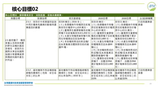 19
核心目標02：確保糧食安全，消除飢餓，促進永續農業。
具體目標 對應指標 現況基礎值 2020目標 2030目標 主(協)辦機關
2.5 維持種子、種苗、
家畜以及與其有關
的野生品種的基因
多樣性，使其符合
國際水準並依國際
協議分享遺傳資源
與傳統知識所產生
的利益。
2.5.1：保存於中長期儲存設施
中用於糧食和農業的動植物遺
傳基因的數量
保存8 萬份（2016 年）。
（1）各類糧食作物種原目前蒐
集保存於種原中心約8 萬份。
（2）臺灣原生重要樹種各地種
原種子目前蒐集保存約1,450 份。
（3）水產生物種原庫保種可食
用生物種類由目前為48 種。
（4）本地種與育成的新品種/
品系家畜禽活體族群目前約維
護35 種。
保存10 萬份。
（1）各類糧食作物種
原目前蒐集保存於種原
中心約10 萬份。
（2）臺灣原生重要樹
種各地種原種子目前蒐
集保存約1,800 份。
（3）水產生物種原庫
保種種類及品系達60
種以上
（4）本地種與育成的
新品種/品系家畜禽活
體族群維護42 種。
（5）臺灣各地牧草種
原種子、活體及DNA
累計蒐集保存約1,000
份。
保存11 萬份。
（1）各類糧食作物種
原目前蒐集保存於種
原中心約11 萬份。
（2）臺灣原生重要樹
種各地種原種子累計
蒐集保存約2,800 份。
（3）水產生物種原庫
保種種類及品系達60
種以上。
（4）本地種與育成的
新品種/品系家畜禽活
體族群維護42 種。
（5）臺灣各地牧草種
原種子、活體及DNA
累計蒐集保存約1,800
份。
行政院農業委
員會
2.5.2：當地糧食作物品種面臨
絕種危機情形（危險、安全或
未知）的比率
當地糧食作物品種面臨絕種危
機情形（危險、安全或未知）
的比率為0%（2016 年）
當地糧食作物品種面臨
絕種危機情形（危險、
安全或未知）的比率維
持0%
當地糧食作物品種面
臨絕種危機情形（危
險、安全或未知）的
比率維持0%
行政院農業委
員會
核心目標02
 
