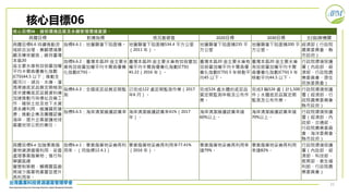 21
核心目標06：確保環境品質及永續管理環境資源。
具體目標 對應指標 現況基礎值 2020目標 2030目標 主(協)辦機關
具體目標6.6 持續推動流
域綜合治理，兼顧環境景
觀及棲地營造；維持臺灣
本島20
座主要水庫有效容量加權
平均卡爾森優養化指數
(CTSI)44.5 以下；推動全
國河川、湖泊、水庫、灌
溉渠道底泥品質定期檢測，
逐步建構底泥品質資料庫；
加速推動污染場址改善工
作，確保土地及地下水資
源永續利用，維護國民健
康；推動企業及團體認養
海岸，提升企業愛護地球，
善盡地球公民的責任。
指標6.6.1：地層顯著下陷面積。 地層顯著下陷面積534.4 平方公里
（2011 年）。
地層顯著下陷面積235 平
方公里
地層顯著下陷面積200 平
方公里。
經濟部（行政院
農業委員會、縣
市政府）
指標6.6.2：臺灣本島20 座主要水
庫有效容量加權平均卡爾森優養
化指數(CTSI)。
臺灣本島20 座主要水庫有效容量加
權平均卡爾森優養化指數(CTSI)
45.22（2016 年）。
臺灣本島20 座主要水庫有
效容量加權平均卡爾森優
養化指數(CTSI) 5 年移動平
均45 以下。
臺灣本島20 座主要水庫
有效容量加權平均卡爾
森優養化指數(CTSI) 5 年
移動平均44.5 以下。
行政院環境保護
署（內政部、經
濟部、行政院農
業委員會、原住
民族委員會）
指標6.6.3：全國底泥品質定期監
測
已完成122 處定期監測作業（2017
年6 月）。
完成526 處水體的底泥品
質定期監測申報及公布作
業。
完成3 輪526 處（計1,500
件）水體底泥品質定期
監測及公布作業。
行政院環境保護
署（經濟部、行
政院農業委員會、
縣市政府）
指標6.6.5：海岸清潔維護認養率。海岸清潔維護認養率41%（2017
年）。
海岸清潔維護認養率達
60%以上。
海岸清潔維護認養率達
70%以上。
行政院環境保護
署（經濟部、內
政部、交通部、
行政院農業委員
會、海洋委員會、
縣市政府）
具體目標6.e 加強事業廢
棄物資源循環利用，妥善
處理事業廢棄物；推行科
學園區總
量管制策略，輔導園區廠
商減少廢棄物產量並提升
再利用率。
指標6.e.1：事業廢棄物妥善再利
用率。（同指標12.4.1）
事業廢棄物妥善再利用率77.41%
（2016 年）。
事業廢棄物妥善再利用率
達79%。
事業廢棄物妥善再利用
率達82%。
行政院環境保護
署（內政部、經
濟部、科技部、
教育部、衛生福
利部、行政院農
業委員會）
核心目標06
 