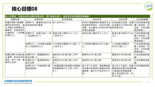 22
核心目標08：促進包容且永續的經濟成長，提升勞動生產力，確保全民享有優質就業機會。
具體目標 對應指標 現況基礎值 2020目標 2030目標 主(協)辦機關
具體目標8.4 掌握關
鍵物料使用情形，納
入物質生命週期的永
續管理，促進原物料
永續使用。（同具體
目標12.2）
指標8.4.1：關鍵物料流布及
能資源使用的數量
無（2016 年）。 針對10 項關鍵物料掌握流布及
能資源使用情形；完成生物質、
金屬、非金屬及化石燃料等4 類
物質流網絡圖。
計算我國生物質、金屬、
非金屬及化石燃料等4
類物質足跡。
行政院環境保護
署（經濟部、科
技部、行政院農
業委員會）
指標8.4.2：資源生產力。49
（同指標12.2.2）
資源生產力達66.1 元／公斤
（2016 年）。
資源生產力達69.4 元／公斤。 資源生產力達76.11 元/
公斤。
行政院環境保護
署（經濟部、科
技部、行政院農
業委員會）
指標8.4.3：人均物質消費量。
50（同指標12.2.3）
人均物質消費量11.0 公噸／人
（2016 年）。
人均物質消費降至10.4 公噸／
人。
人均物質消費降至
10.02 公噸／人。
行政院環境保護
署（經濟部、科
技部、行政院農
業委員會）
具體目標8.10 藉由節
水循環、回收科技等
措施，提升工業、農
業用水效率。
指標8.10.2：整體農業用水
節約目標。5
農業用水126 億公噸（2017
年）。
農業用水125 億公噸。 農業用水118 億公噸。 行政院農業委員
會
指標8.10.3：農業灌溉用水
節約目標
灌溉用水112 億公噸（2017
年）。
灌溉用水111 億公噸。 灌溉用水104 億公噸。 行政院農業委員
會
指標8.10.4：生態循環水養
殖設置面積。
已推廣設置生態循環水養殖設
施推廣面積7.12 公頃（2017
年）。
減少地下水使用，推動養殖漁
民設置生態循環水養殖設施推
廣面積，擴大2.75 倍至19.6 公
頃。
減少地下水使用，推動
養殖漁民設置生態循環
水養殖設施推廣面積，
擴大現況值的5 倍，至
35.6 公頃。
行政院農業委員
會
核心目標08
 