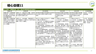 24
核心目標11：建構具包容、安全、韌性及永續特質的城市與鄉村。
具體目標 對應指標 現況基礎值 2020目標 2030目標 主(協)辦機關
具體目標11.3 建構落實
民眾參與、具社會包容
與永續發展的城市與鄉
村的規劃與管理
指標11.3.2：推動參與式規劃，具民間
參與規劃及管理機制且能經常性民主地
執行的都市及鄉村比例。
具民間參與規劃及管理機制且能經常性
民主地執行的都市及鄉村比例為
100%。
具民間參與規劃及管理機制
且能經常性民主地執行的都
市及鄉村比例為
100%。
具民間參與規劃及管理機
制且能經常性民主地執行
的都市及鄉村比例為
100%
內政部、行政院農
業委員會
具體目標11.4 積極保護
我國文化與自然遺產以
及在這塊土地上具有人
民共同回憶與歷史軌跡
的人文景觀。
指標11.4.1：用於維護、保護我國文化
與自然遺產的人均總支出（政府年度決
算數÷年度人口總數）
2016 年人均總支出135.62 元、全國總
人口數2,353 萬9,816 人。
（1）文化部：文化遺產保存及維護之
投入費用共計10 億7,265 萬4,000元，
人均總支出為45.57 元。
（2）客家委員會：客家聚落之古蹟、
歷史建築、聚落建築群及民俗文物之人
均總支出5.09 元。
（3）行政院農業委員會：自然保留區、
野生動物保護區、野生動物重要棲息環
境、自然保護區經營管理之投入費用共
計7,381 萬7000 元，人均總支出為 3.13
元。
（4）行政院原住民族委員會：原住民
族地區傳統文化遺址、古道、步道清查
及維護之全國人均總支出為2.64 元。全
國原住民人均總支出112.3 元。
（5）內政部：國家公園及濕地之投入
費用共計18 億6,411 萬1,000 元，人均
總支出為79.19 元。
人均總支出143.88 元。
（1）文化部：文化遺產保
存及維護之人均總支出平均
47.53 元。
（2）客家委員會：客家聚
落之古蹟、歷史建築、聚落
建築群及民俗文物之人均總
支出平均5.5 元。
（3）行政院農業委員會：
自然保留區、野生動物保護
區、野生動物重要棲息環境、
自然保護區經營管理之人均
總支出平均3.16 元。
（4）原住民族委員會：原
住民族地區傳統文化遺址、
古道、步道清查及維護之全
國人均總支出平均2.69 元。
原住民人均總支出平均115
元。
（5）內政部：國家公園及
濕地之人均總支出平均85 元。
人均總支出150.87 元。
（1）文化部：文化遺產保
存及維護之人均總支出平
均52.53 元。
（2）客家委員會：客家聚
落之古蹟、歷史建築、聚
落建築群及民俗文物之人
均總支出平均5.5 元。
（3）行政院農業委員會：
自然保留區、野生動物保
護區、野生動物重要棲息
環境、自然保護區經營管
理之投入費用共計1 億元，
人均總支出平均4.24 元。
（4）原住民族委員會：原
住民族地區傳統文化遺址、
古道、步道清查及維護之
全國人均總支出平均3.60
元。
（5）內政部：國家公園及
濕地之人均總支出平均85
元。
文化部、客家委員
會、行政院農業委
員會、原住民族委
員會、內政部
核心目標11
 