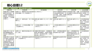 26
核心目標12：促進綠色經濟，確保永續消費及生產模式。
具體目標 對應指標 現況基礎值 2020目標 2030目標 主(協)辦機關
具體目標12.2 掌握關
鍵物料使用情形，納
入物質生命週期的永
續管理，促進原物料
永續使用。（同具體
目標8.4）
指標12.2.1：關鍵物料流布及能資源
使用的數量。81（同指標8.4.1）
無（2016 年）。 針對10 項關鍵物料掌握流
布及能資源使用情形；完
成生物質、金屬、非金屬
及化石燃料等4 類物質流
網絡圖。
計算我國生物質、金屬、
非金屬及化石燃料等4 類
物質足跡。
行政院環境保護
署（經濟部、科
技部、行政院農
業委員會）
指標12.2.2：資源生產力。82（同指
標8.4.2）
資源生產力達66.1 元／公斤（2016
年）。
資源生產力達69.4 元／公
斤。
資源生產力達76.11 元／
公斤。
行政院環境保護
署（經濟部、科
技部、行政院農
業委員會）
指標12.2.3：人均物質消費量。83
（同指標8.4.3）
人均物質消費量11.0 公噸／人
（2016 年）。
人均物質消費降至10.4 公
噸／人。
人均物質消費降至10.02
公噸／人。
行政院環境保護
署（經濟部、科
技部、行政院農
業委員會）
具體目標12.3 減少生
產供應鏈糧食損失，
同時減少消費端食物
浪費。
指標12.3.1：糧食供給耗損比例（蔬
菜／水果）
依糧食供需年報統計，我國糧食供
給量以產品種類計，耗損比例穀類
為0.55%，蔬菜類為9.98%，水果類
為9.99%（2015 年）。
蔬菜、水果類產品糧食供
給耗損率均減少至9%。
蔬菜、水果類糧食供給
耗損率降低至8.8%。另
批發市場果菜殘渣比例，
預計降至1.4%。
行政院農業委員
會
具體目標12.4 經由綠
色生產減少廢棄物產
生，提升廢棄物再利
用處理技術能力，促
進資源再生產業朝更
高效益發展，遵照國
際公約管理化學物質
和廢棄物。
指標12.4.1：事業廢棄物妥善再利用
率。（同指標6.e.1）
事業廢棄物妥善再利用率77.41%
（2016 年）。
事業廢棄物妥善再利用率
達79%。
事業廢棄物妥善再利用
率達82%。
行政院環境保護
署（內政部、經
濟部、科技部、
教育部、衛生福
利部、行政院農
業委員會）
核心目標12
 