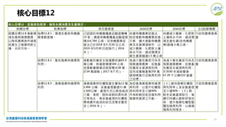 27
核心目標12：促進綠色經濟，確保永續消費及生產模式。
具體目標 對應指標 現況基礎值 2020目標 2030目標 主(協)辦機關
具體目標12.8 推動環
境友善與循環農業，
以降低農業施作過程
與產生之廢棄物對土
壤、水的污染。
指標12.8.1：環境友善與有機農
業推動面積。
已認證的有機農糧產品驗證機構
13 家；通過有機農糧產品驗證面
積共6,784 公頃。另有機農業促
進法已於2018 年5 月30 日公布，
2019 年5月30 日起施行（2016
年）。
依據有機農業促進法，
制定推動有機農業促進
方案，擴大推動有機農
業及友善環境耕作，以
減少農藥、化肥對土壤
與水污染，達成環境友
善生產面積達1.5 萬公頃。
持續減少農藥、化肥對
土壤與水污染，達成環
境友善生產(含有機農
業)面積 3 萬公頃。
行政院農業委員
會
指標12.8.2：畜牧廢棄物循環再
利用。
推動畜牧糞尿水施灌農地達65.4
萬公噸，施灌面積達584 公頃，
並推動養豬場沼氣發電共38 場，
計34 萬頭豬（2017 年7 月）。
為減少畜牧糞尿污染及
發展循環農業，促進畜
牧糞尿水資源再利用，
並完成養豬產業250 萬
頭規模進行沼氣再利用
之目標。
為減少畜牧糞尿污染及
發展循環農業，促進畜
牧糞尿水資源再利用，
於2030 年減碳量達
67.39 千公噸CO2 當量
行政院農業委員
會
指標12.8.3：漁業廢棄物循環再
利用
漁業廢棄物牡蠣殼產生量為12 萬
3,966 公噸，妥善處理量達11 萬
1,569公噸，處理方式以育苗栽培
介質、堆肥、飼料或飼料原料其
它等為主，惟妥善處理的牡蠣殼
需視農作栽培的狀況及需求量而
定（2016 年）。
為促進漁業廢棄物資源
再利用，以提升牡蠣殼
再利用率至少達90%，
作為新創技術加值利用
廢棄物資源之示範。
（1）維持廢棄牡蠣殼
再利用率（含妥善處理）
至少達90%。（2）剩
餘未妥善處理部分，後
續仍持續以創新研發技
術，提升廢棄牡蠣殼整
體加值再利用，以達循
環再利用理念。
行政院農業委員
會
核心目標12
 