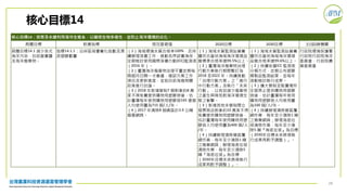 28
核心目標14：保育及永續利用海洋生態系，以確保生物多樣性，並防止海洋環境的劣化。
具體目標 對應指標 現況基礎值 2020目標 2030目標 主(協)辦機關
具體目標14.1 減少各式
海洋污染，包括營養鹽
及海洋廢棄物。
指標14.1.1：沿岸區域優養化指數及漂
流塑膠數量
（1）海域環境水質合格率100%，且持
續辦理淨灘工作，推動各界認養海岸，
定期檢討使用國際淨灘行動(ICC)監測表
（2016 年）。
（2）臺灣海洋廢棄物治理平臺定期每
兩個月召開一次會議，確認方案工作
項目及更新進度，並就目前海廢相關
政策進行討論。
（3）2018 年新增管制7 類對象約8 萬
家不得免費提供購物用塑膠袋後，估
計臺灣每年使用購物用塑膠袋165 億個，
人均使用量為715 個/人/年。
（4）2017 年清除8 個礁區計3.9 公噸
廢棄網具。
（1）海域水質監測站營養
鹽符合當地海域海洋環境品
質標準合格率達99.5%以上。
（2）臺灣海洋廢棄物治理
行動方案執行期間暫訂為
2018 至2022 年。持續推動
「治理行動方案」之「進行
中行動方案」及執行「未來
行動」，以有效減少廢棄物
之產生與降低對海洋環境生
態之衝擊。
（3）新增其他未管制開立
發票商店對象約10 萬家不得
免費提供購物用塑膠袋後，
估計臺灣每年使用購物用塑
膠袋人均使用量為400 個/人
/年。
（4）持續辦理清除礁區覆
網作業，每年至少清除1 噸
之廢棄網具；辦理海底垃圾
清除作業，每年至少清除5
噸『海底垃圾』為目標
（2030年目標未來將視執行
成果再酌予調整）」。
（1）海域水質監測站營養
鹽符合當地海域海洋環境
品質合格率達99.6%以上。
（2）持續依據ICC 監測表
分類方式，定期公布塑膠
類製品監測結果，並每年
滾動檢討執行成果。
（3）擴大管制至販賣場所
全面禁止提供購物用塑膠
袋後，估計臺灣每年使用
購物用塑膠袋人均使用量
為100 個/人/年。
（4）持續辦理清除礁區覆
網作業，每年至少清除1 噸
之廢棄網具；辦理海底垃
圾清除作業，每年至少清
除5 噸『海底垃圾』為目標
（2030年目標未來將視執
行成果再酌予調整）」。
行政院環境保護署、
行政院行政院海洋
委員會、行政院農
業委員會
核心目標14
 