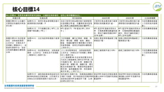 29
核心目標14
核心目標14：保育及永續利用海洋生態系，以確保生物多樣性，並防止海洋環境的劣化。
具體目標 對應指標 現況基礎值 2020目標 2030目標 主(協)辦機關
具體目標14.2 以永續方
式管理並保護海洋與海
岸生態。
指標14.2.1：使用生態系管理概念進行
資源管理的海域數。9
目前已使用生態系概念進行資源管理
的海域數計28 處，另臺東新港地區鬼
頭刀漁業已通過漁業改進計畫(FIP)。
已使用生態系概念進行資源
管理的海域數增加1 處。
已使用生態系概念進行資
源管理的海域數增加3 處。
行政院農業委員會
（行政院海洋委員
會）
指標14.2.2：平均營養位階（MTL）及
漁獲平衡指數（FiB）。
MTL 值為3.71，FiB 值為2.89（2014
年）。
MTL 值及FiB 值維持現有水
準，另蒐集建構指數編制資
料，俾自行編制我國的MLT
及FiB 指標。
MTL 值及FiB 值維持現有水
準，另蒐集建構指數編制
資料，俾自行編制我國之
MTL 及FiB 指標。
行政院農業委員會
具體目標14.4 有效監管
採收、消除過度漁撈、
以及非法、未報告及不
受規範（簡稱IUU）、或
毀滅性漁撈作法，並設
法恢復魚量達永續發展
水準。
指標14.4.1：沿近海經濟魚種進行資源
管理。
已針對鯖鰺、寶石紅珊瑚、魩鱙、飛
魚卵、櫻花蝦、蟳蟹、鯊魚、鰻苗、
鯨鯊、鬼蝠魟屬等10 種魚種訂定預防
性管理規範，使其生物資源永續發展
（2016 年）。
我國主要經濟魚種納管之種
類增加1 種。
我國主要經濟魚種納管之
種類增加1 種。
行政院農業委員會
指標14.4.2：有效監管採收、消除過度
漁撈、以及非法、未報告及不受規範
（簡稱IUU）漁撈行為。
（1）有效監管採收、消除過度漁撈、
以及非法、未報告及不受規範（簡稱
IUU）漁撈行為。
（2）漁業署106 年收受海巡署及各地
方政府之查緝違規之案件計329 案（其
中拖網212 案、燈火22 案、魩鱙23 案、
剌網12 案、蟳蟹1 案、鯖鰺2 案、櫻花
蝦及赤尾青蝦3 案、繁殖保育區違規作
業18 案、鯊魚鰭離身2 案，其他違規
案件34 案）（2017 年）。
查緝之違規案件減少10%。 查緝之違規案件減少10%。 行政院農業委員會
（行政院海洋委員
會）
指標14.4.3：補助漁船業者裝設船位回
報(VMS)等船位回報設備，以防堵非法、
未報告及未經管制捕魚行為的比例。
為防堵IUU 漁業行為，我國漁船總數約
2 萬2 千餘艘，其中裝設船位回報(VMS)
或航程紀錄(VDR 設備)約9 千艘，比例
約40% (2017 年) 。
裝設VMS 等船位回報設備漁
船數占2020 年我國所有漁船
數達60%。
裝設VMS 等船位回報設備
漁船數占2020 年我國所有
漁船數達70%。
行政院農業委員會
 