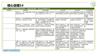 30
核心目標14：保育及永續利用海洋生態系，以確保生物多樣性，並防止海洋環境的劣化。
具體目標 對應指標 現況基礎值 2020目標 2030目標 主(協)辦機關
指標14.5.1：海洋保護區面積占我國
海洋區域的比例
海洋保護區面積占我國12 浬海洋區
域之比例為47.5%（2017 年）。
海洋保護區面積占我國12
浬海洋區域的比例為47.8%。
海洋保護區面積占我國12
浬海洋區域之比例為48%。
行政院農業委員
會、行政院海洋
委員會、內政部、
交通部
指標14.5.2：海岸保護區面積占我國
海岸地區（近岸海域）的比例
尚無依海岸管理法劃設之海岸保護
區，無現況基礎值。故將盤點近岸
海域內，文化資產保存法等15 種法
律劃設之各類保護（留）區。
符合聯合國永續發展目標
保護至少10%的海岸。
符合聯合國永續發展目標
保護至少15%的海岸。
行政院農業委員
會、行政院海洋
委員會、內政部、
交通部
指標14.6.1：不予提供非法、未報告
及不受規範(簡稱IUU)漁撈行為的補
助。
不予提供非法、未報告及不受規範
(簡稱IUU)的漁撈行為的補助。
維持不予提供非法、未報
告及不受規範(簡稱IUU)的
漁撈行為的補助。
維持不予提供非法、未報
告及不受規範(簡稱IUU)
的漁撈行為的補助。
行政院農業委員
會
指標14.b.1：通過保護小規模漁業的
法規、政策、措施
我國已依據農產品市場交易法，讓
我國合法小規模經濟漁撈業者所捕
獲進入市場交易無障礙，亦輔導相
關區漁會設立魚貨直銷中心，讓小
規模漁撈業者所捕獲漁獲銷售順暢
(2017 年) 。
維持我國依據農產品市場
交易法，讓我國合法小規
模經濟漁撈業者所捕獲進
入市場交易無障礙，亦持
續維持輔導相關區漁會設
立魚貨直銷中心，讓合法
小規模漁撈業者所捕獲漁
獲銷售順暢。
依據我國農產品市場交易
法，維持合法小規模經濟
漁撈業者所捕魚貨進入市
場交易無障礙，亦持續輔
導相關區漁會設立或維護
魚貨直銷中心，讓合法小
規模漁撈業者之漁獲銷售
順暢。
行政院農業委員
會
指標14.c.1：藉由立法、政策、制度
架構、海洋相關文件等方式落實國
際法，回應聯合國海洋法公約，成
為保護及永續利用海洋資源的國家。
我國已藉由立法、政策、制度架構、
海洋相關文件等方式落實國際法，
回應聯合國海洋法公約，成為保護
及永續利用海洋資源的國家（2017
年）。
維持我國藉由立法、政策、
制度架構、海洋相關文件
等方式落實國際法，回應
聯合國海洋法公約，成為
保護及永續利用海洋資源
的國家。
維持我國藉由立法、政策、
制度架構、海洋相關文件
等方式落實國際法，回應
聯合國海洋法公約，成為
保護及永續利用海洋資源
的國家。
行政院農業委員
會、行政院海洋
委員會
核心目標14
 