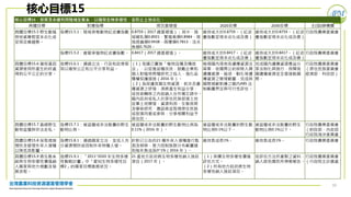 32
核心目標15：保育及永續利用陸域生態系，以確保生物多樣性，並防止土地劣化。
具體目標 對應指標 現況基礎值 2020目標 2030目標 主(協)辦機關
具體目標15.5 野生動植
物受威脅程度未劣化或
呈現改善趨勢。
指標15.5.1：陸域脊椎動物紅皮書指數。0.8759（2017 總基礎值）；其中，陸
域哺乳類0.8921、繁殖鳥類0.8984、陸
域爬蟲類0.9438、兩棲類0.7813、淡水
魚類0.7626。
維持或大於0.8759。（紅皮
書指數呈現未劣化或改善）
維持或大於0.8759。（紅皮
書指數呈現未劣化或改善）
行政院農業委員會
指標15.5.2：維管束植物紅皮書指數。 0.8417（2017 總基礎值）。 維持或大於0.8417。（紅皮
書指數呈現未劣化或改善）
維持或大於0.8417。（紅皮
書指數呈現未劣化或改善）
行政院農業委員會
具體目標15.6 確保基因
資源使用所產生的好處
得到公平公正的分享。
指標15.6.1：通過立法、行政和政策框
架以確保公正和公平分享利益。
（1）我國已實施「植物品種及種苗
法」，以促進品種改良，鼓勵企業和
個人對植物育種研究之投入，強化品
種權保護措施（2016 年）。
（2）為保護我國生物資源，若涉及遺
傳資源之研發，須將產生利益分享，
或技術轉移之內容納入合作備忘錄中。
國內政府或私人於原住民族部落土地
從事土地開發、資源利用、生態保育
及學術研究，應諮商並取得原住民族
或部落同意或參與，分享相關利益予
原住民。
檢視國內現有各遺傳資源法
草案，依國際公約排除人類
遺傳資源、栽培、馴化等遺
傳資源之管理範圍，完成與
國際規範對應之國內ABS 法
制範圍界定與可行性評估。
完成國內遺傳資源惠益分
享法制化與施行，保障我
國遺傳資源並全面接軌國
際。
行政院農業委員會
（原住民族委員會、
經濟部、科技部）。
具體目標15.7 查緝野生
動物盜獵與非法走私。
指標15.7.1：被盜獵或非法販賣的野生
動物比例。
被盜獵或非法販賣的野生動物比例為
0.11%（2016 年）。
被盜獵或非法販賣的野生動
物比例0.1%以下。
被盜獵或非法販賣的野生
動物比例0.1%以下。
行政院農業委員會
（財政部、內政部、
行政院海洋委員會）
具體目標15.8 採取措施
預防及管理外來入侵種，
以降低其影響。
指標15.8.1：通過國家立法，並投入充
分資源預防或控制外來物種入侵。
針對已公告的21 種外來入侵種進行監
測及移除，致力控制族群分布範圍達
到每年負成長0~1%（2016 年）。
維持負成長1%。 維持負成長1%。 行政院農業委員會
具體目標15.9 將生態系
統與生物多樣性價值納
入國家與地方規劃及發
展流程。
指標15.9.1：「2011~2020 年生物多樣
性戰略計畫」中「愛知生物多樣性目
標2」的國家目標進展狀況。
21 處地方政府將生物多樣性納入施政
項目（2017 年）。
（1）架構生物多樣性價值
評估方式。
（2）所有地方政府將生物
多樣性納入施政項目。
依評估方法所產製之資料，
納入綠色國民所得帳報告。
行政院農業委員會
（行政院主計總處）
核心目標15
 