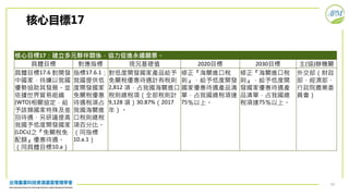 33
核心目標17：建立多元夥伴關係，協力促進永續願景。
具體目標 對應指標 現況基礎值 2020目標 2030目標 主(協)辦機關
具體目標17.6 對開發
中國家，持續以我國
優勢協助其發展。並
依據世界貿易組織
(WTO)相關協定，給
予該類國家特殊及差
別待遇，另研議提高
我國予低度開發國家
(LDCs)之『免關稅免
配額』優惠待遇。
（同具體目標10.a）
指標17.6.1：
我國提供低
度開發國家
免關稅優惠
待遇稅項占
我國海關進
口稅則總稅
項百分比。
（同指標
10.a.1）
對低度開發國家產品給予
免關稅優惠待遇計有稅則
2,812 項，占我國海關進口
稅則總稅項（全部稅則計
9,128 項）30.87%（2017
年）。
修正『海關進口稅
則』，給予低度開發
國家優惠待遇產品清
單，占我國總稅項達
75％以上。
修正『海關進口稅
則』，給予低度開
發國家優惠待遇產
品清單，占我國總
稅項達75％以上。
外交部（財政
部、經濟部、
行政院農業委
員會）
核心目標17
 
