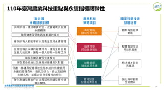 34
110年臺灣農業科技重點與永續指標關聯性
農業科技
策略項目
高效產銷
鏈結全球佈局
精準控管
打造健康福祉
智慧管理
增進資源永續
跨域加值
促進經濟成長
聯合國
永續發展目標
消除飢餓，達成糧食安全，改善營養及促進
永續農業
確保健康及促進各年齡層的福祉
確保所有人都能享有水及衛生及其永續管理
促進包容且永續的經濟成長，達到全面且有
生產力的就業，讓每一個人都有一份好工作
確保永續消費及生產模式
採取緊急措施以因應氣候變遷及其影響
保護、維護及促進領地生態系統的永續使用，
永續的管理森林，對抗沙漠化，終止及逆轉
土地劣化，並遏止生物多樣性的喪失
強化永續發展執行方法及活化永續發展全球
夥伴關係
國家科學技術
發展計畫
創新再造經濟
動能
堅實智慧生活
科技與產業
育才競才與多
元進路
強化科研創新
生態體系
 