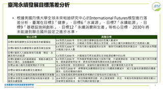 8
臺灣永續發展目標落差分析
• 根據美國丹佛大學全球未來帕迪研究中心的International Futures模型進行落
差分析，臺灣在目標3「健康」、目標6「水資源」、目標7「永續能源」、目
標9「基礎設施與創新」、目標12「永續消費與生產」等核心目標， 2030年將
未能達到聯合國所設定之進步水準。
核心目標 具體目標
目標3 確保健康生活及促進各年齡層福祉
3.6 到西元2020 年，全球公路交通事故造成的死傷人數减半
3.9 到西元2030 年，大幅減少危險化學品以及空氣、水和土壤污染導致的死亡和患病人數
目標6 確保及永續管理水資源及衛生設施
6.4 到西元2030 年，所有行業大幅提高用水效率，確保可持續取用和供應淡水，以解決缺水問題，
大幅減少缺水人數
目標7 確保人人都能享有可負擔、穩定、永
續及現代的能源 7.2 到西元2030 年，大幅增加可再生能源在全球能源結構中的比例
目標9 建構抗災的基礎建設，推動永續且共
享的工業化，並鼓勵創新
9.4 到西元2030 年，所有國家根據自身能力採取行動，升級基礎設施，改進工業以提升其可持續
性，提高資源使用效 率，更多採用清潔和環保技術及產業流程
目標10 縮小國內及國家間的不平等 10.4 採取政策，特別是財政、薪資和社會保障政策，逐步實現更大的平等
目標12 確保永續消費及生產模式
12.3 到西元2030 年，將零售和消費環節的全球人均糧食浪費減半，減少生產和供應環節的糧食
損失，包括收穫後的損失
目標13 採取緊急措施因應氣候變遷及其衝擊 13.1 加強各國抵禦和適應氣候相關的災害和自然災害的能力
目標14 保育及永續利用海洋與海洋資源，以
確保永續發展
14.4 到西元2020 年，有效規範捕撈活動，終止過度捕撈、非法、未報告和無管制的捕撈活動以
及破壞性捕撈做法，執行科學的管理計劃。
 