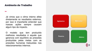 Já vimos que o clima interno afeta
diretamente os resultados externos,
por isso é importante entender que
nossas ações sempre causam
algum tipo de impacto.
O modelo que tem produzido
melhores resultados é aquele que
gerencia com equilíbrio as pressões
produzidas pelas metas com as
pressões humanas traduzidas nos
relacionamentos internos.
Ambiente de Trabalho
Agressivo Motivador
Passivo
Afetivo
 