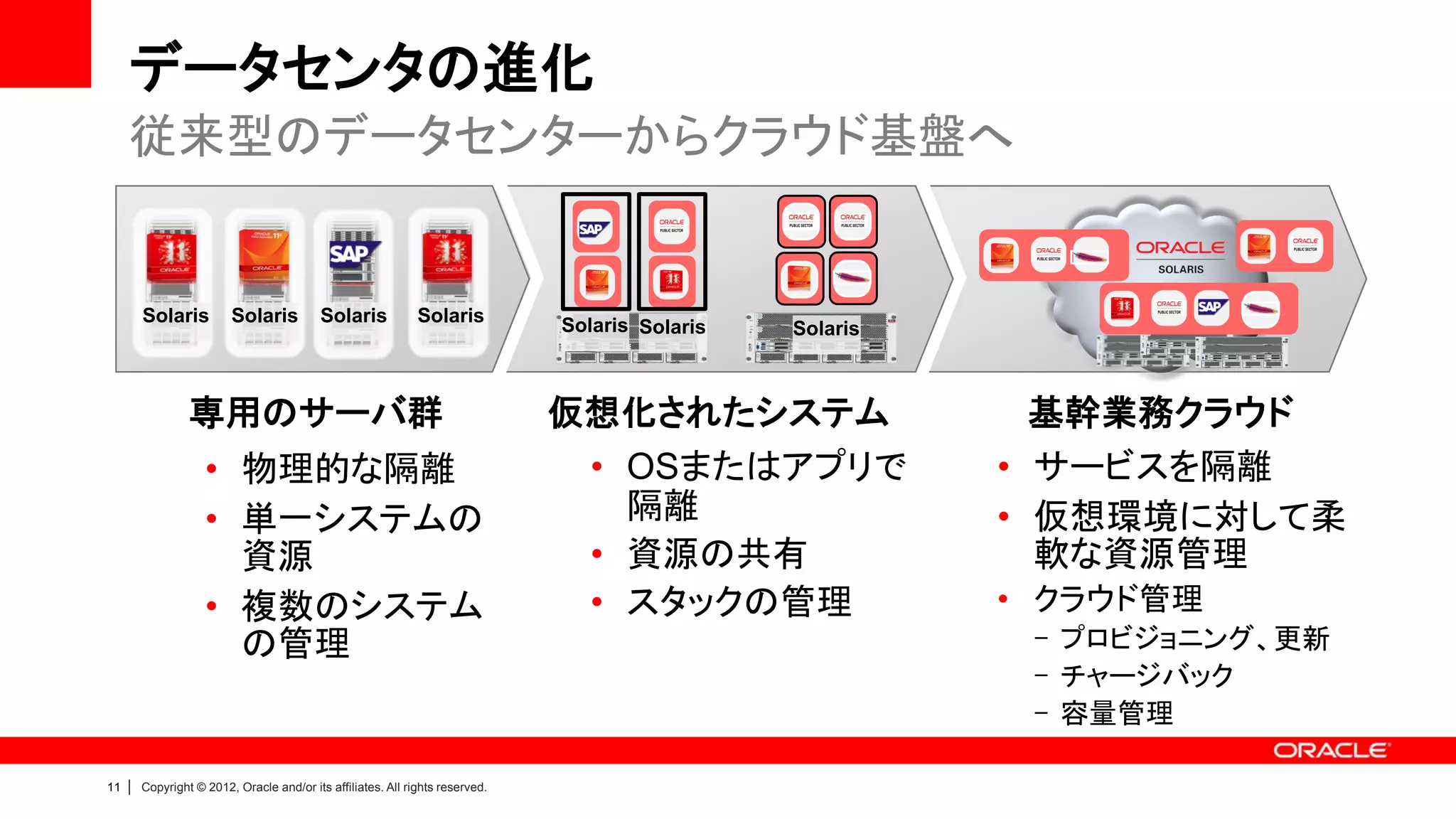 データセンタの進化
     従来型のデータセンターからクラウド基盤へ


         Solaris          Solaris           Solaris            Solaris          Solaris Solaris   Solaris



                  専用のサーバ群                                                       仮想化されたシステム                    基幹業務クラウド
                     • 物理的な隔離                                                    • OSまたはアプリで                • サービスを隔離
                     • 単一システムの                                                     隔離                       • 仮想環境に対して柔
                       資源                                                        • 資源の共有                      軟な資源管理
                     • 複数のシステム                                                   • スタックの管理                  • クラウド管理
                       の管理                                                                                   - プロビジョニング、更新
                                                                                                             - チャージバック
                                                                                                             - 容量管理

11   |   Copyright © 2012, Oracle and/or its affiliates. All rights reserved.
 