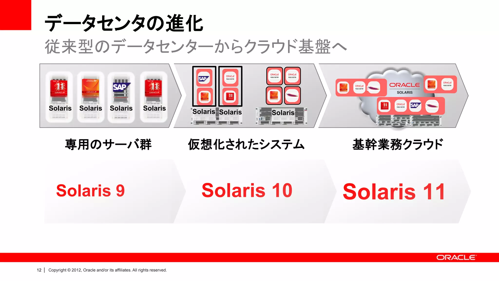 データセンタの進化
     従来型のデータセンターからクラウド基盤へ


         Solaris          Solaris           Solaris            Solaris          Solaris Solaris   Solaris



                  専用のサーバ群                                                       仮想化されたシステム                  基幹業務クラウド


             Solaris 9                                                            Solaris 10                Solaris 11


12   |   Copyright © 2012, Oracle and/or its affiliates. All rights reserved.
 