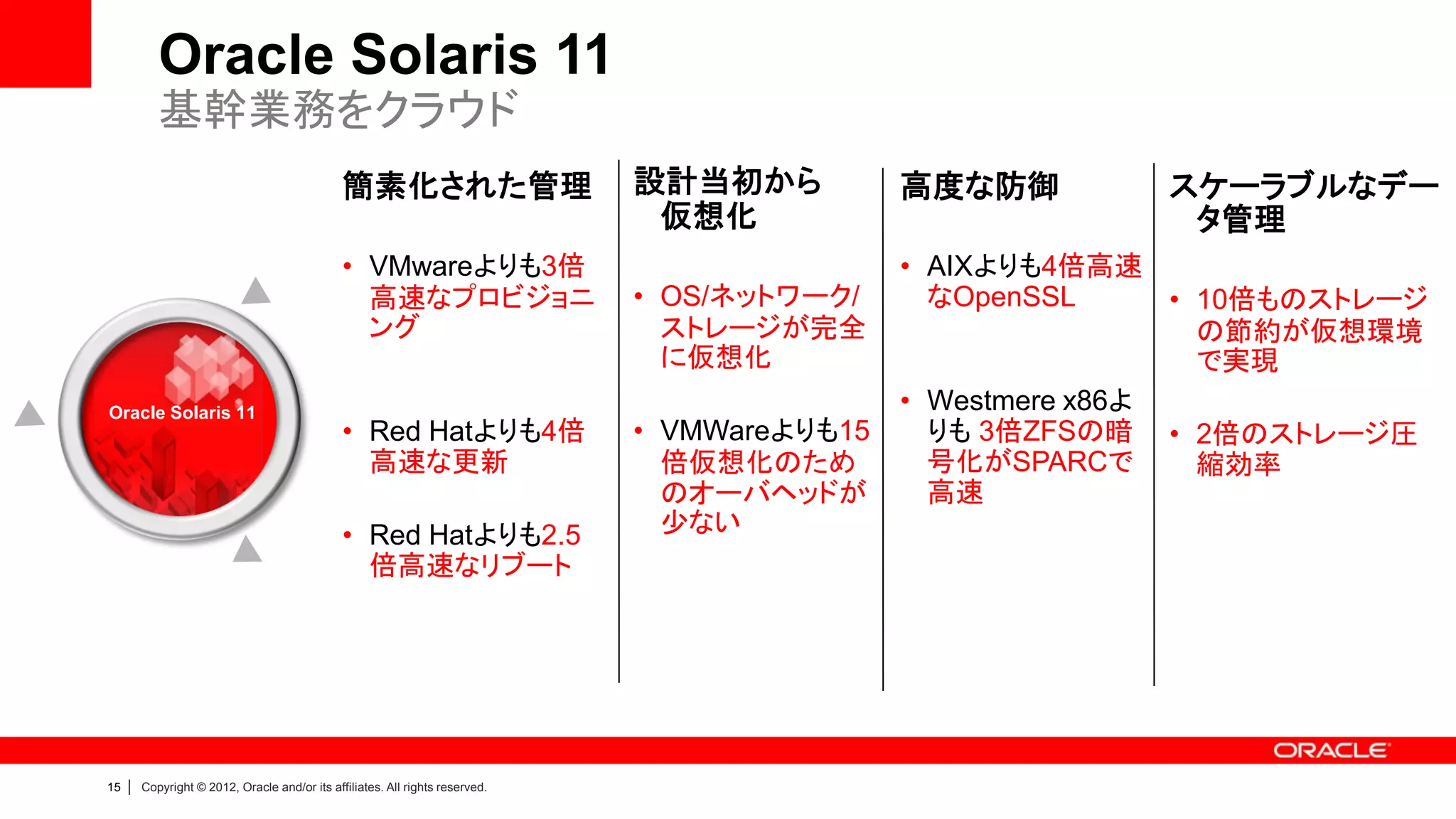Oracle Solaris 11
            基幹業務をクラウド
                                                簡素化された管理                        設計当初から          高度な防御         スケーラブルなデー
                                                                                 仮想化                           タ管理
                                                • VMwareよりも3倍                                   • AIXよりも4倍高速
                                                  高速なプロビジョニ                     • OS/ネットワーク/      なOpenSSL      • 10倍ものストレージ
                                                  ング                              ストレージが完全                        の節約が仮想環境
                                                                                  に仮想化                            で実現
Oracle Solaris 11                                                                               • Westmere x86よ
                                                • Red Hatよりも4倍                  • VMWareよりも15     りも 3倍ZFSの暗 • 2倍のストレージ圧
                                                  高速な更新                           倍仮想化のため         号化がSPARCで       縮効率
                                                                                  のオーバヘッドが        高速
                                                • Red Hatよりも2.5                   少ない
                                                  倍高速なリブート




15   |   Copyright © 2012, Oracle and/or its affiliates. All rights reserved.
 