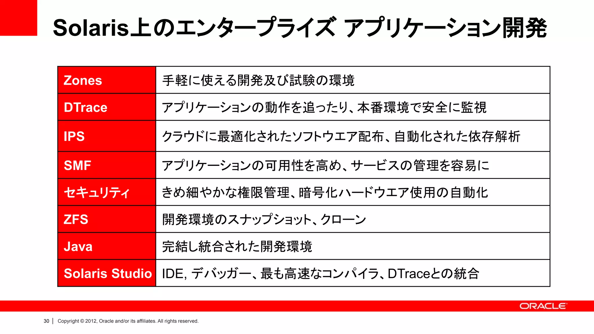 Solaris上のエンタープライズ アプリケーション開発

           Zones                                           手軽に使える開発及び試験の環境

           DTrace                                          アプリケーションの動作を追ったり、本番環境で安全に監視

           IPS                                             クラウドに最適化されたソフトウエア配布、自動化された依存解析

           SMF                                             アプリケーションの可用性を高め、サービスの管理を容易に

           セキュリティ                                          きめ細やかな権限管理、暗号化ハードウエア使用の自動化

           ZFS                                             開発環境のスナップショット、クローン

           Java                                            完結し統合された開発環境

           Solaris Studio IDE, デバッガー、最も高速なコンパイラ、DTraceとの統合


30   |   Copyright © 2012, Oracle and/or its affiliates. All rights reserved.
 