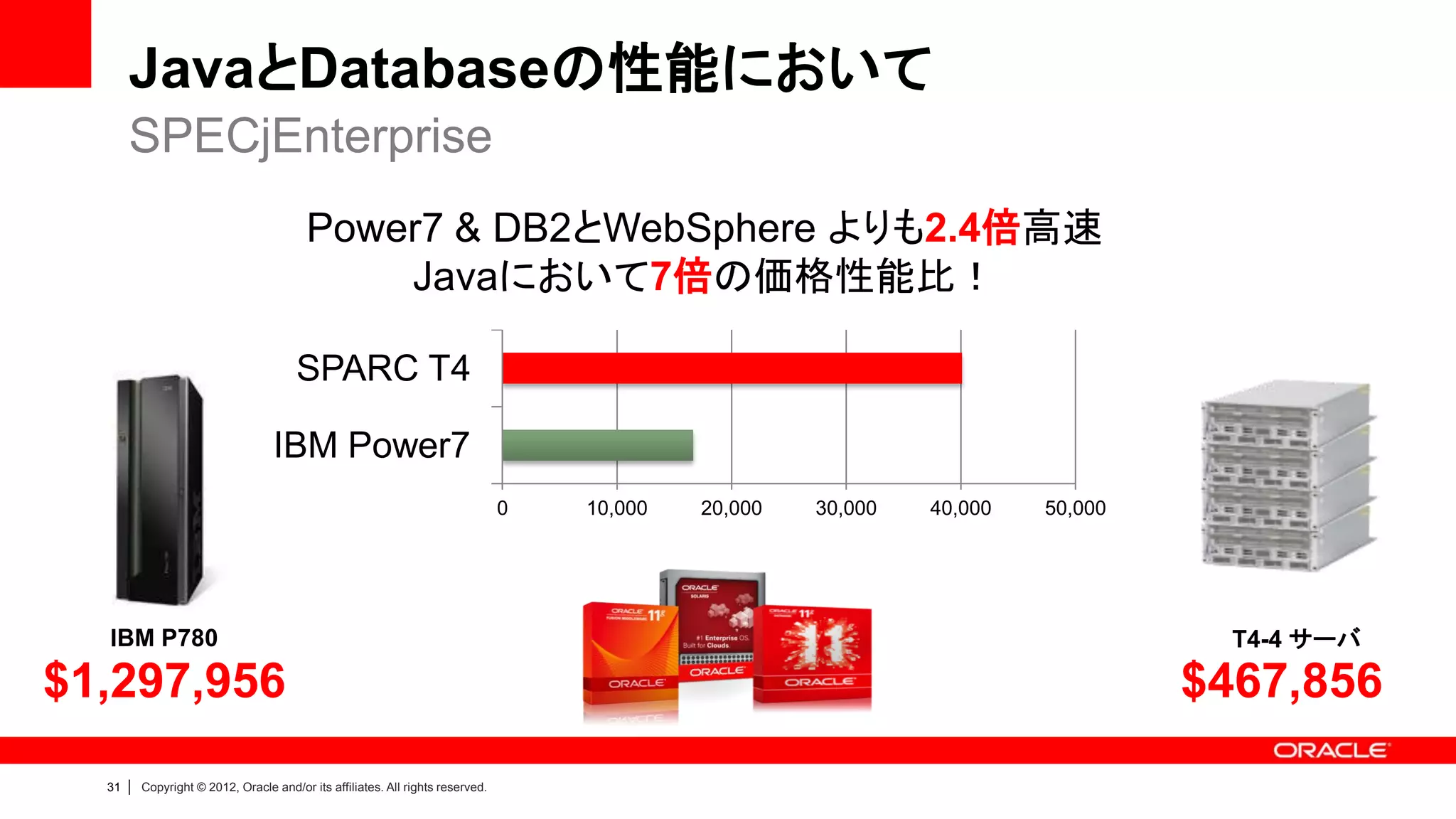 JavaとDatabaseの性能において
       SPECjEnterprise
                                           Power7 & DB2とWebSphere よりも2.4倍高速
                                               Javaにおいて7倍の価格性能比！

                                         SPARC T4

                                    IBM Power7
                                                                                  0   10,000   20,000   30,000   40,000   50,000




  IBM P780                                                                                                                           T4-4 サーバ

$1,297,956                                                                                                                         $467,856
  31   |   Copyright © 2012, Oracle and/or its affiliates. All rights reserved.
 