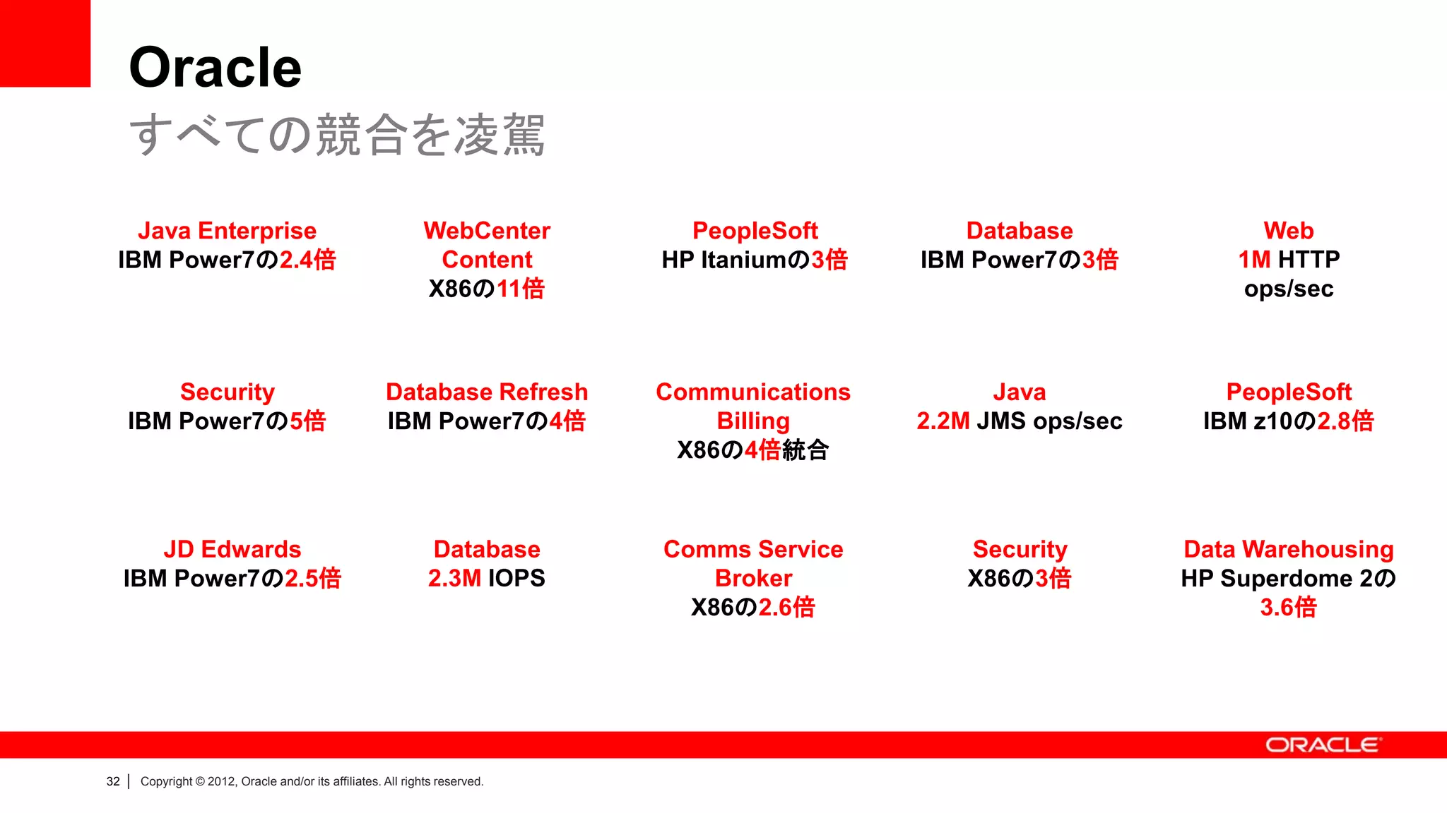 Oracle
     すべての競合を凌駕
   Java Enterprise                                               WebCenter        PeopleSoft        Database              Web
 IBM Power7の2.4倍                                                  Content       HP Itaniumの3倍    IBM Power7の3倍          1M HTTP
                                                                 X86の11倍                                                ops/sec



         Security                                        Database Refresh       Communications         Java            PeopleSoft
     IBM Power7の5倍                                       IBM Power7の4倍              Billing      2.2M JMS ops/sec    IBM z10の2.8倍
                                                                                 X86の4倍統合



        JD Edwards                                               Database       Comms Service       Security        Data Warehousing
     IBM Power7の2.5倍                                             2.3M IOPS          Broker          X86の3倍          HP Superdome 2の
                                                                                  X86の2.6倍                                3.6倍




32   |   Copyright © 2012, Oracle and/or its affiliates. All rights reserved.
 