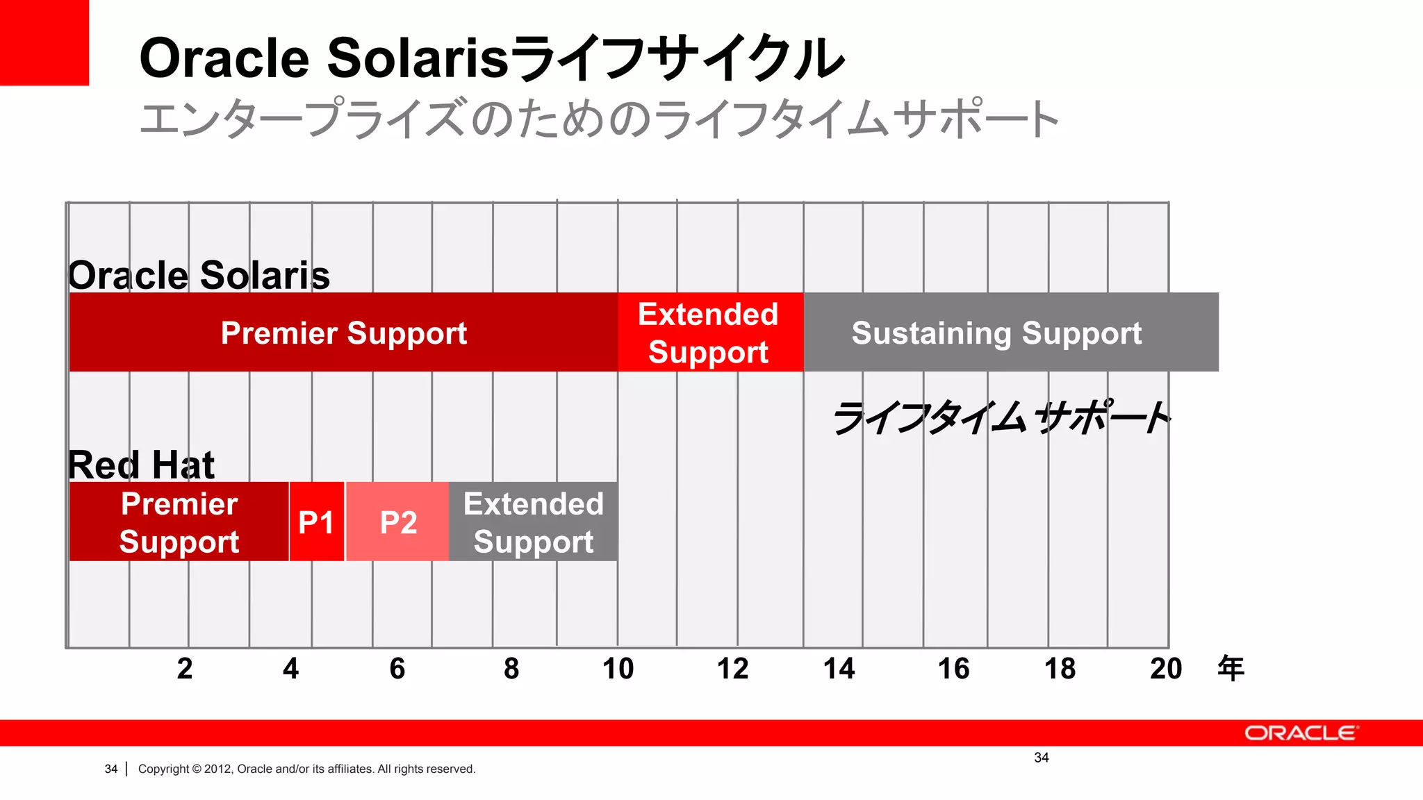 Oracle Solarisライフサイクル
           エンタープライズのためのライフタイムサポート


Oracle Solaris
                                                                                           Extended
                           Premier Support                                                             Sustaining Support
                                                                                            Support

                                                                                                      ライフタイムサポート
Red Hat
       Premier                                                              Extended
                                           P1              P2
       Support                                                              Support


                  2                     4                    6                    8   10       12     14    16     18       20   年

                                                                                                                  34
  34   |   Copyright © 2012, Oracle and/or its affiliates. All rights reserved.
 