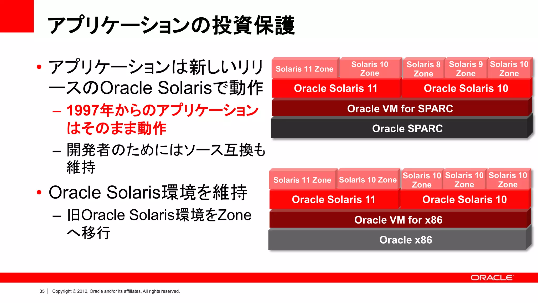 アプリケーションの投資保護
• アプリケーションは新しいリリ                                                                Solaris 11 Zone
                                                                                                   Solaris 10
                                                                                                     Zone
                                                                                                                   Solaris 8 Solaris 9 Solaris 10
                                                                                                                    Zone      Zone       Zone

  ースのOracle Solarisで動作                                                               Oracle Solaris 11                 Oracle Solaris 10

         – 1997年からのアプリケーション                                                                       Oracle VM for SPARC

           はそのまま動作                                                                                      Oracle SPARC

         – 開発者のためにはソース互換も
           維持                                                                                                     Solaris 10 Solaris 10 Solaris 10
                                                                                Solaris 11 Zone Solaris 10 Zone
                                                                                                                    Zone       Zone       Zone
• Oracle Solaris環境を維持                                                               Oracle Solaris 11                  Oracle Solaris 10
         – 旧Oracle Solaris環境をZone                                                                   Oracle VM for x86
           へ移行                                                                                            Oracle x86



35   |   Copyright © 2012, Oracle and/or its affiliates. All rights reserved.
 