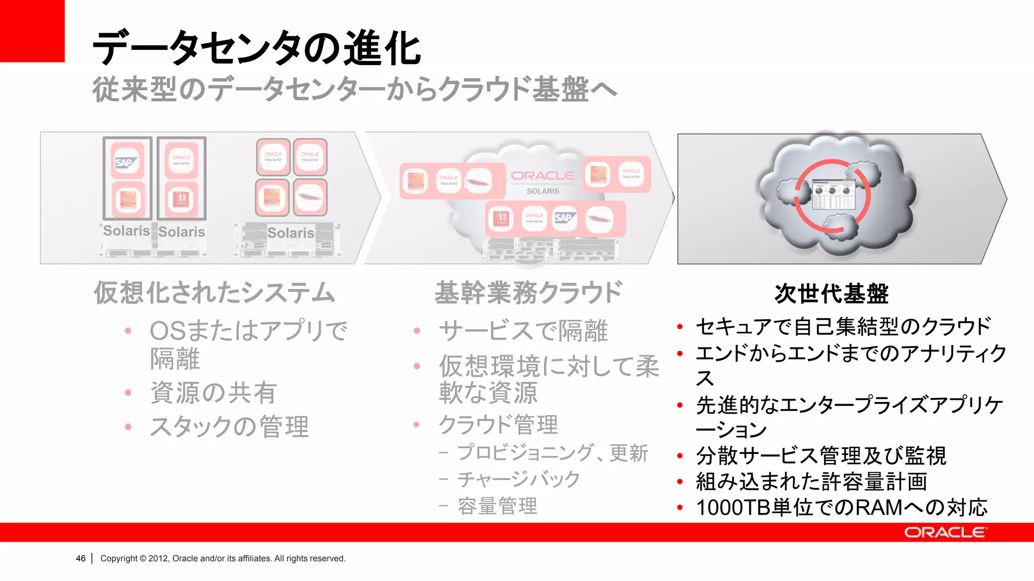 データセンタの進化
     従来型のデータセンターからクラウド基盤へ



         Solaris Solaris                               Solaris



     仮想化されたシステム                                                                   基幹業務クラウド       次世代基盤
      • OSまたはアプリで                                                               • サービスで隔離  • セキュアで自己集結型のクラウド
        隔離                                                                                 • エンドからエンドまでのアナリティク
                                                                                • 仮想環境に対して柔 ス
      • 資源の共有                                                                     軟な資源     • 先進的なエンタープライズアプリケ
      • スタックの管理                                                                 • クラウド管理           ーション
                                                                                 - プロビジョニング、更新   • 分散サービス管理及び監視
                                                                                 - チャージバック       • 組み込まれた許容量計画
                                                                                 - 容量管理          • 1000TB単位でのRAMへの対応

46   |   Copyright © 2012, Oracle and/or its affiliates. All rights reserved.
 