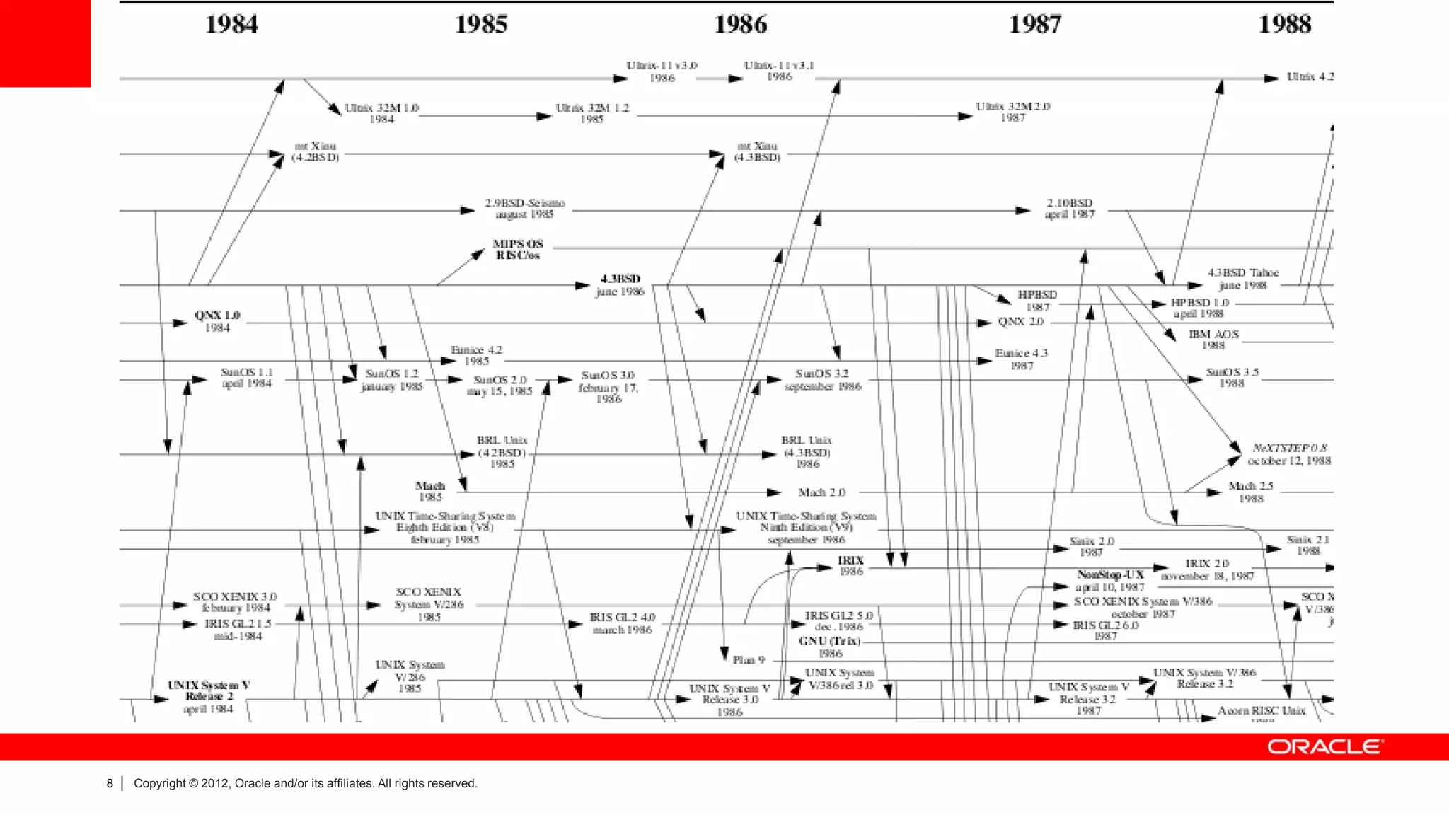 8   |   Copyright © 2012, Oracle and/or its affiliates. All rights reserved.
 