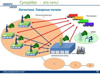Презентация СуперМаг Плюс | PPT
