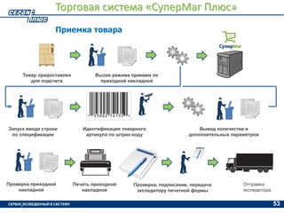 Презентация СуперМаг Плюс | PPT