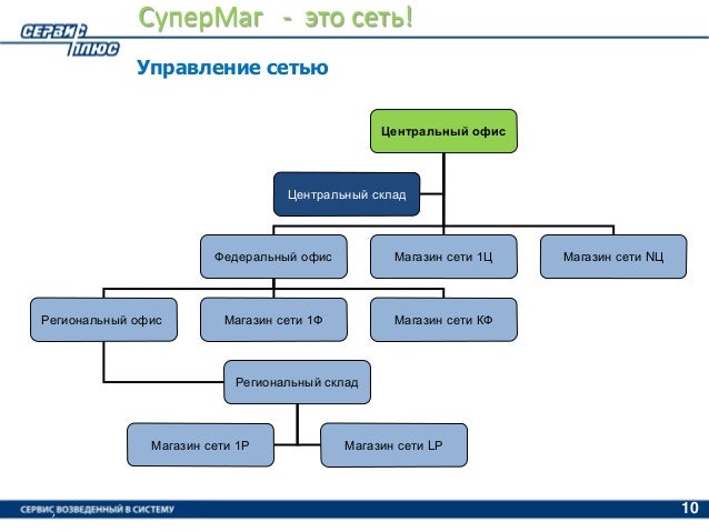 Управление Сетью Магазинов