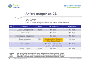 Orange Der Begriff wurde verwandt ohne direkte Anforderungen an ein Computer System 
Gelb Der Begriff wurde verwandt mit indirekten Anforderungen an ein Computer System 
Grün Beschreibt konkrete, direkte Anforderung an ein Element eines Computer System 
14 
Wissen vermitteln 
Erfahrungen teilen 
Anforderungen an CS 
EC-GMP 
Part I - Basic Requirements for Medicinal Products 
No Chapter Year SW related Validation 
1 Quality Management 2008 No item No item 
2 Personnel -- No item No item 
3 Premise and Equipment -- No item No item 
4 Documentation 2011 Computerized System 
(Site Master File) 
No item 
5 Production -- No item (only a note 
regarding label content) 
No item 
6 Quality Control 2005 No item No item 
© 2014 Ewen Consult S.à r.l. www.ewen-consult.com 
 