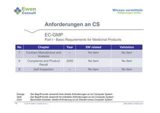 Orange Der Begriff wurde verwandt ohne direkte Anforderungen an ein Computer System 
Gelb Der Begriff wurde verwandt mit indirekten Anforderungen an ein Computer System 
Grün Beschreibt konkrete, direkte Anforderung an ein Element eines Computer System 
15 
Wissen vermitteln 
Erfahrungen teilen 
Anforderungen an CS 
EC-GMP 
Part I - Basic Requirements for Medicinal Products 
No Chapter Year SW related Validation 
7 Contract Manufacture and 
Analysis 
-- No item No item 
8 Complaints and Product 
Recall 
2005 No item No item 
9 Self Inspection -- No item No item 
© 2014 Ewen Consult S.à r.l. www.ewen-consult.com 
 