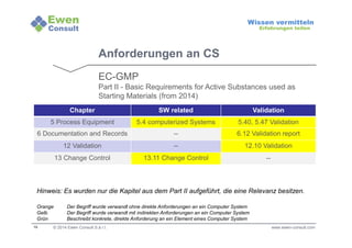 6 Documentation and Records -- 6.12 Validation report 
Hinweis: Es wurden nur die Kapitel aus dem Part II aufgeführt, die eine Relevanz besitzen. 
Orange Der Begriff wurde verwandt ohne direkte Anforderungen an ein Computer System 
Gelb Der Begriff wurde verwandt mit indirekten Anforderungen an ein Computer System 
Grün Beschreibt konkrete, direkte Anforderung an ein Element eines Computer System 
16 
Wissen vermitteln 
Erfahrungen teilen 
Anforderungen an CS 
EC-GMP 
Part II - Basic Requirements for Active Substances used as 
Starting Materials (from 2014) 
Chapter SW related Validation 
5 Process Equipment 5.4 computerized Systems 5.40, 5.47 Validation 
12 Validation -- 12.10 Validation 
13 Change Control 13.11 Change Control -- 
© 2014 Ewen Consult S.à r.l. www.ewen-consult.com 
 