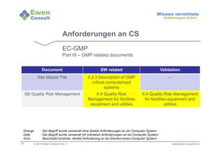 Orange Der Begriff wurde verwandt ohne direkte Anforderungen an ein Computer System 
Gelb Der Begriff wurde verwandt mit indirekten Anforderungen an ein Computer System 
Grün Beschreibt konkrete, direkte Anforderung an ein Element eines Computer System 
17 
Wissen vermitteln 
Erfahrungen teilen 
Anforderungen an CS 
EC-GMP 
Part III – GMP related documents 
Document SW related Validation 
Site Master File 4.2.3 Description of GMP 
critical computerised 
systems 
-- 
Q9 Quality Risk Management II.4 Quality Risk 
Management for facilities 
equipment and utilities 
II.4 Quality Risk Management 
for facilities equipment and 
utilities 
© 2014 Ewen Consult S.à r.l. www.ewen-consult.com 
 