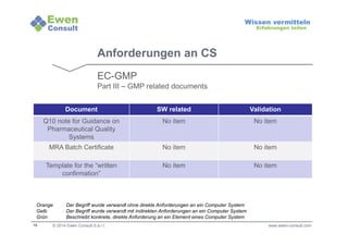 Orange Der Begriff wurde verwandt ohne direkte Anforderungen an ein Computer System 
Gelb Der Begriff wurde verwandt mit indirekten Anforderungen an ein Computer System 
Grün Beschreibt konkrete, direkte Anforderung an ein Element eines Computer System 
18 
Wissen vermitteln 
Erfahrungen teilen 
Anforderungen an CS 
EC-GMP 
Part III – GMP related documents 
Document SW related Validation 
Q10 note for Guidance on 
Pharmaceutical Quality 
Systems 
No item No item 
MRA Batch Certificate No item No item 
Template for the “written 
confirmation” 
No item No item 
© 2014 Ewen Consult S.à r.l. www.ewen-consult.com 
 